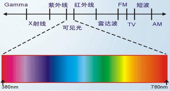 可见光\紫外线\红外线光发光示意图